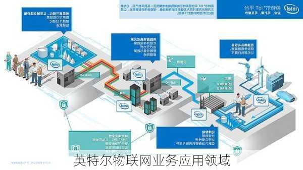 英特尔物联网业务应用领域