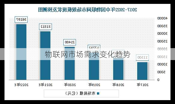 物联网市场需求变化趋势