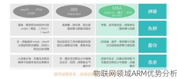 物联网领域ARM优势分析