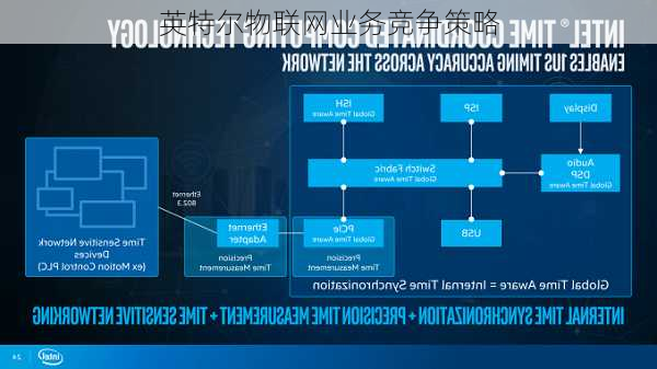 英特尔物联网业务竞争策略