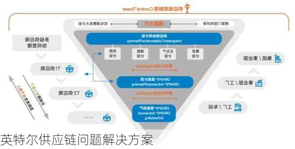 英特尔供应链问题解决方案