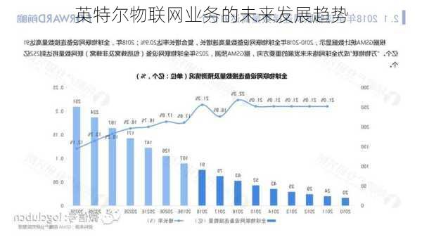 英特尔物联网业务的未来发展趋势