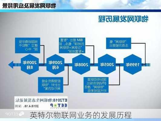 英特尔物联网业务的发展历程