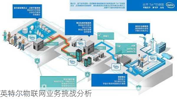 英特尔物联网业务挑战分析
