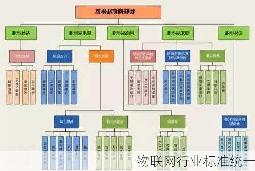 物联网行业标准统一