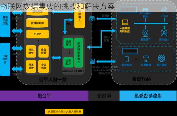 物联网数据集成的挑战和解决方案