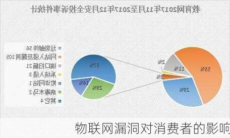 物联网漏洞对消费者的影响