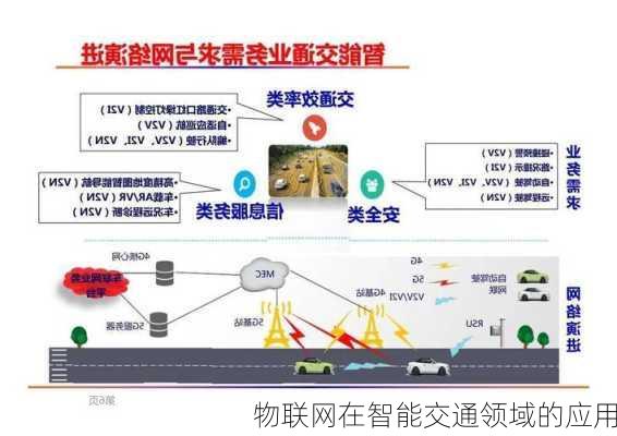 物联网在智能交通领域的应用