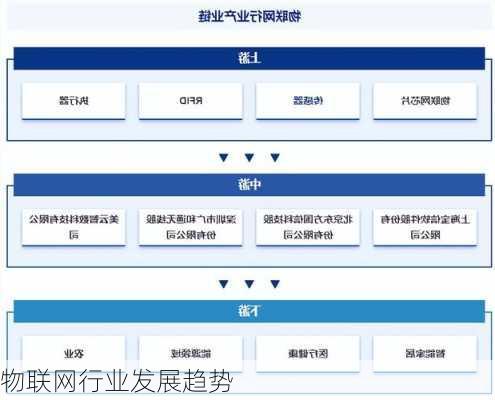 物联网行业发展趋势