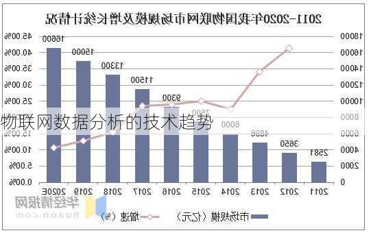 物联网数据分析的技术趋势