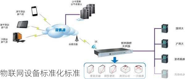 物联网设备标准化标准