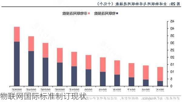 物联网国际标准制订现状