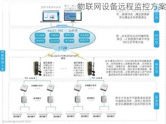 物联网设备远程监控方案