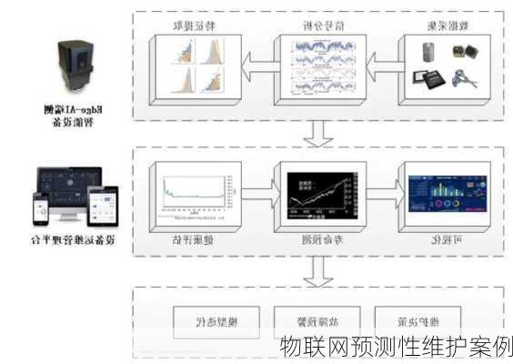 物联网预测性维护案例