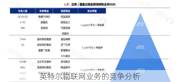 英特尔物联网业务的竞争分析