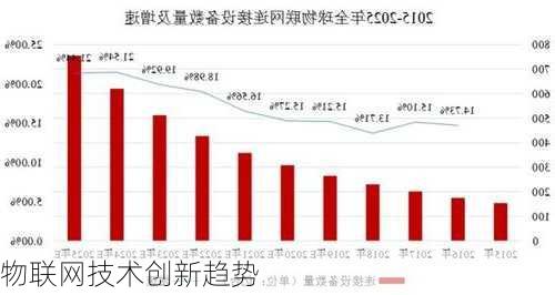 物联网技术创新趋势