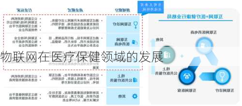 物联网在医疗保健领域的发展