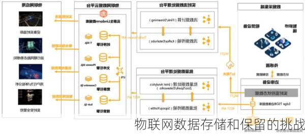 物联网数据存储和保留的挑战