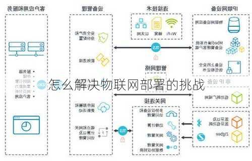 怎么解决物联网部署的挑战