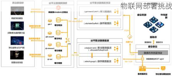 物联网部署挑战