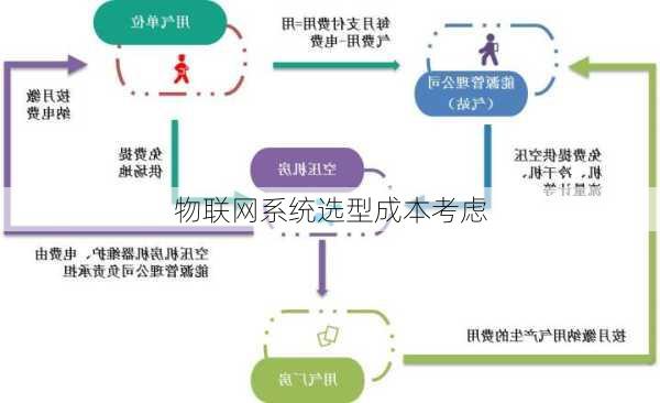 物联网系统选型成本考虑