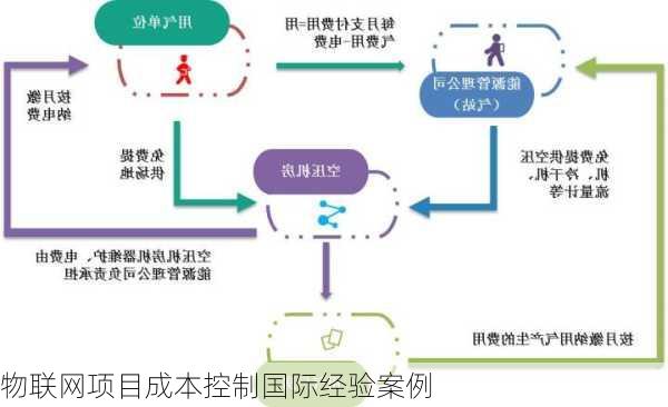 物联网项目成本控制国际经验案例