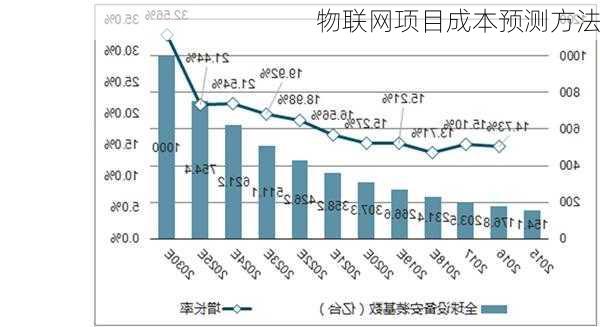 物联网项目成本预测方法