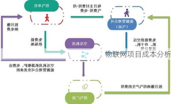 物联网项目成本分析