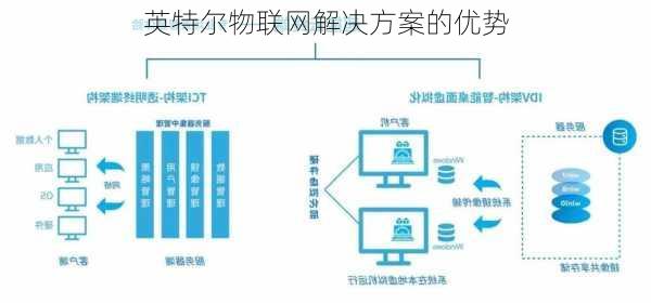 英特尔物联网解决方案的优势