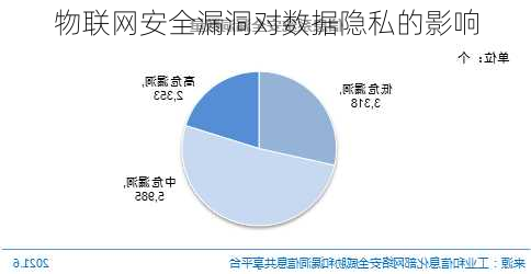 物联网安全漏洞对数据隐私的影响