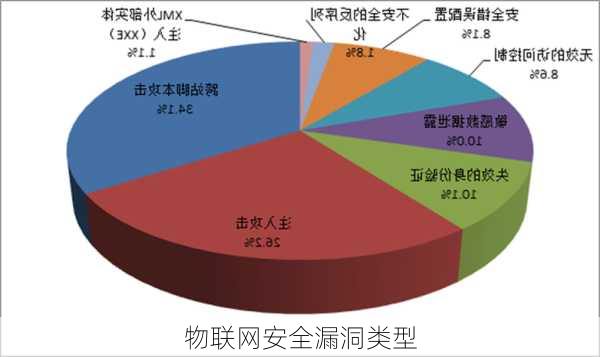 物联网安全漏洞类型