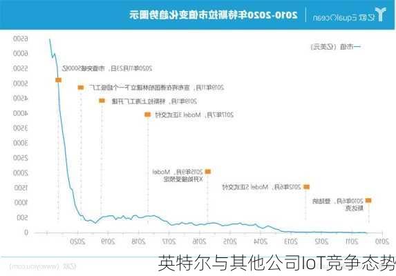 英特尔与其他公司IoT竞争态势