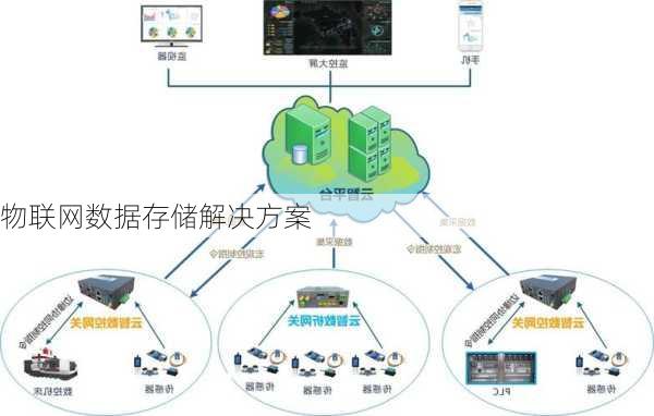 物联网数据存储解决方案