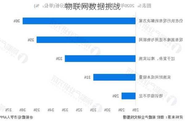 物联网数据挑战