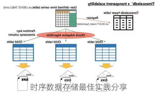 时序数据存储最佳实践分享