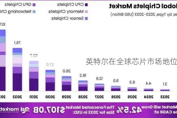 英特尔在全球芯片市场地位