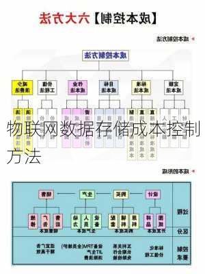 物联网数据存储成本控制方法