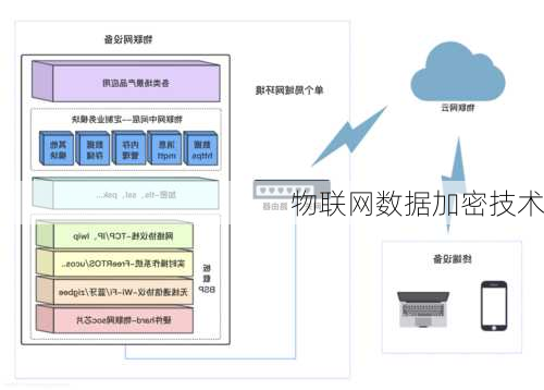 物联网数据加密技术