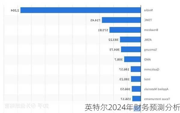 英特尔2024年财务预测分析
