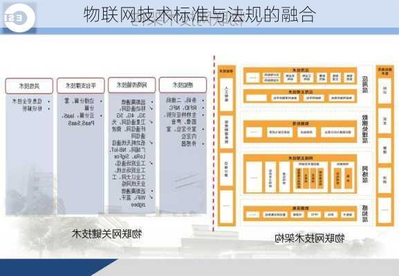 物联网技术标准与法规的融合