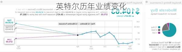 英特尔历年业绩变化