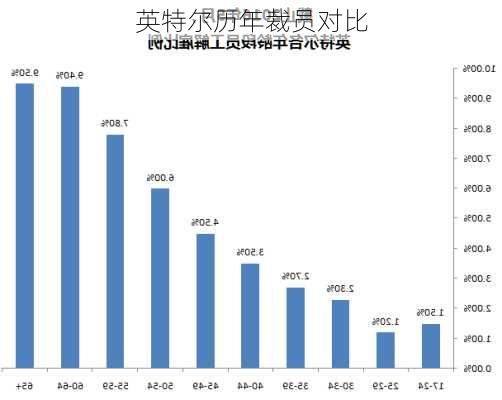 英特尔历年裁员对比