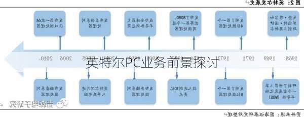 英特尔PC业务前景探讨