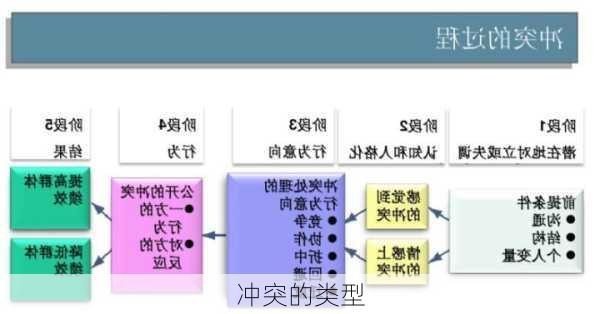 冲突的类型