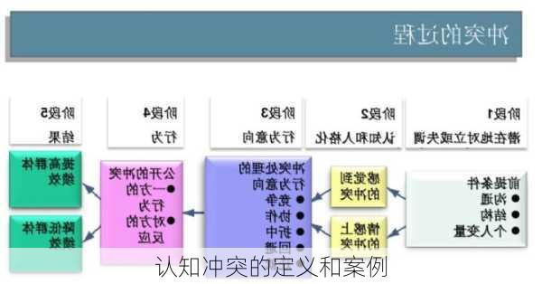 认知冲突的定义和案例