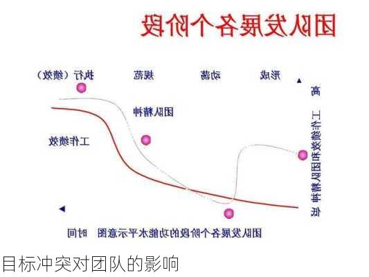 目标冲突对团队的影响