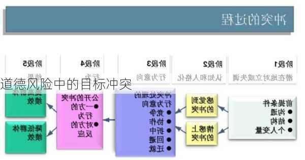 道德风险中的目标冲突