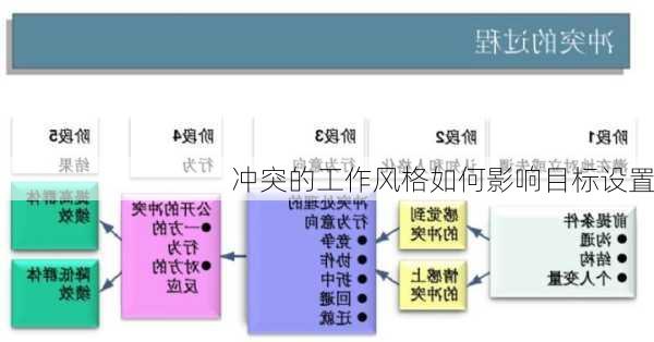 冲突的工作风格如何影响目标设置