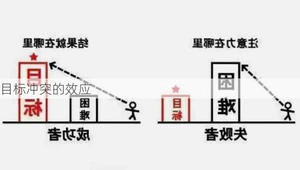 目标冲突的效应