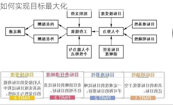 如何实现目标最大化